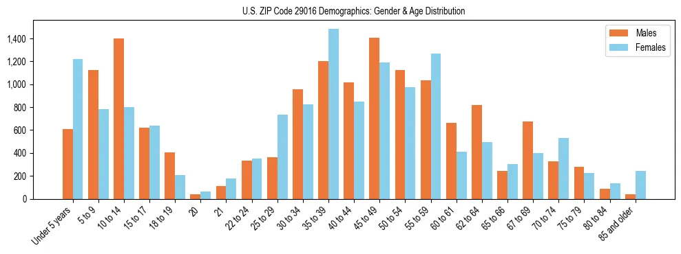 Bar chart showing the population distribution of US ZIP Code 29016 by age group and gender, based on 2023 ACS data.