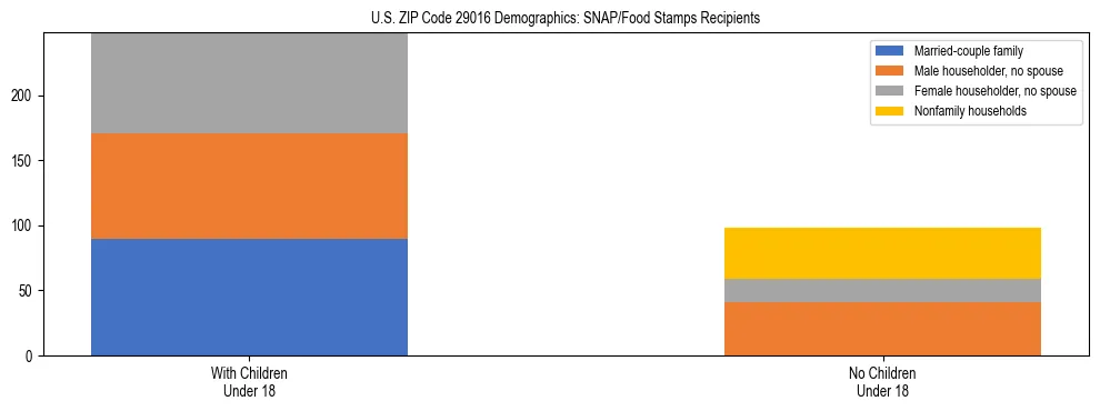 Stacked bar chart showing SNAP/Food Stamps recipient household composition by presence of children under 18 in US ZIP Code 29016, based on 2023 ACS data.