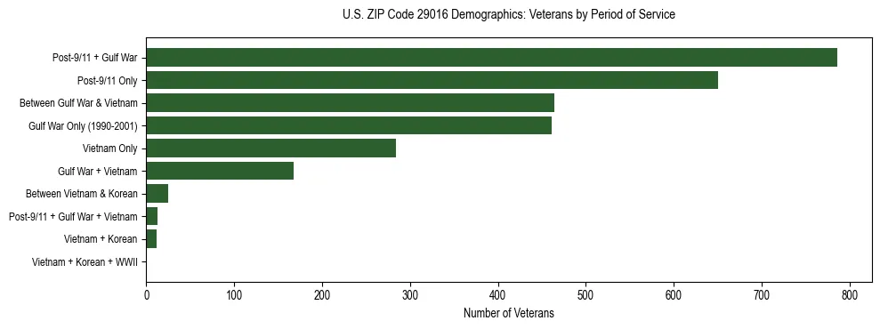 Horizontal bar chart showing veteran distribution by period of military service in US ZIP Code 29016, based on 2023 ACS data.