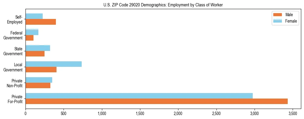 Horizontal bar chart showing employment distribution by class of worker and gender in US ZIP Code 29020, based on 2023 ACS data.