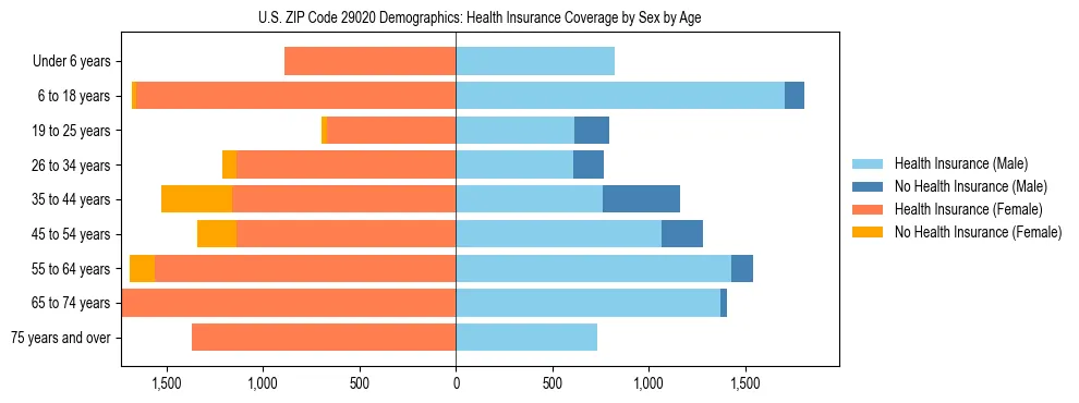 Pyramid chart showing health insurance coverage by age and sex in US ZIP Code 29020.