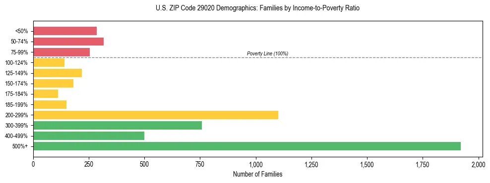 Horizontal bar chart showing family distribution by income-to-poverty ratio in US ZIP Code 29020, based on 2023 ACS data.