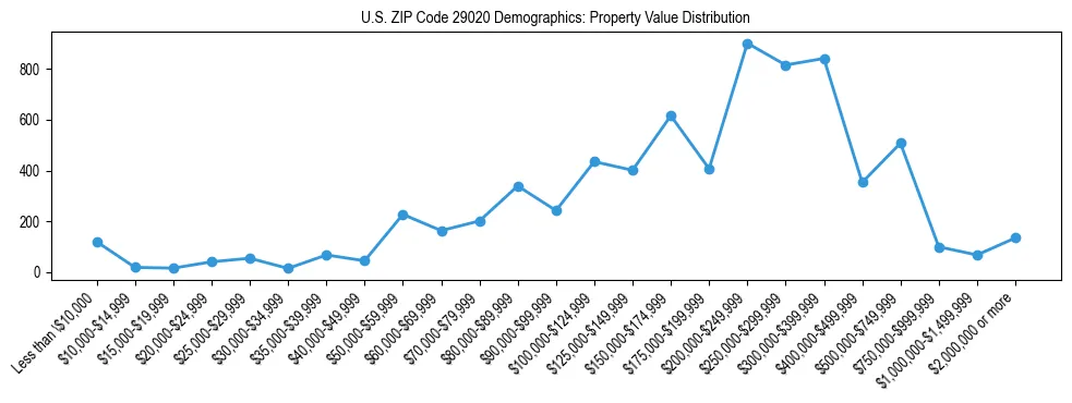 Line chart showing the distribution of property values for owner-occupied housing units in US ZIP Code 29020.