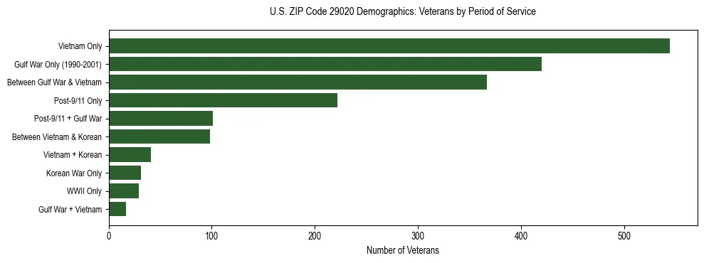 Horizontal bar chart showing veteran distribution by period of military service in US ZIP Code 29020, based on 2023 ACS data.