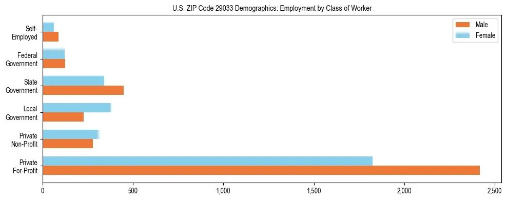 Horizontal bar chart showing employment distribution by class of worker and gender in US ZIP Code 29033, based on 2023 ACS data.