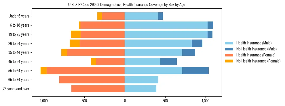 Pyramid chart showing health insurance coverage by age and sex in US ZIP Code 29033.