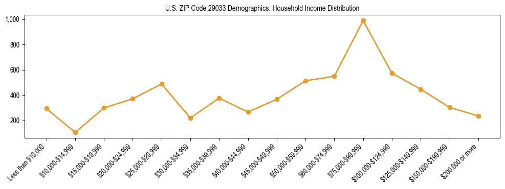 Horizontal bar chart showing household income distribution in US ZIP Code 29033.