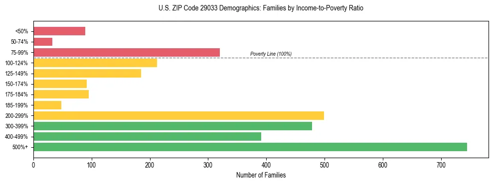 Horizontal bar chart showing family distribution by income-to-poverty ratio in US ZIP Code 29033, based on 2023 ACS data.