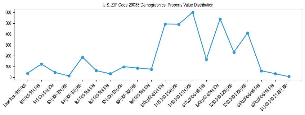 Line chart showing the distribution of property values for owner-occupied housing units in US ZIP Code 29033.