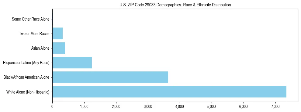Race and Ethnicity Distribution Chart for US ZIP Code 29033
