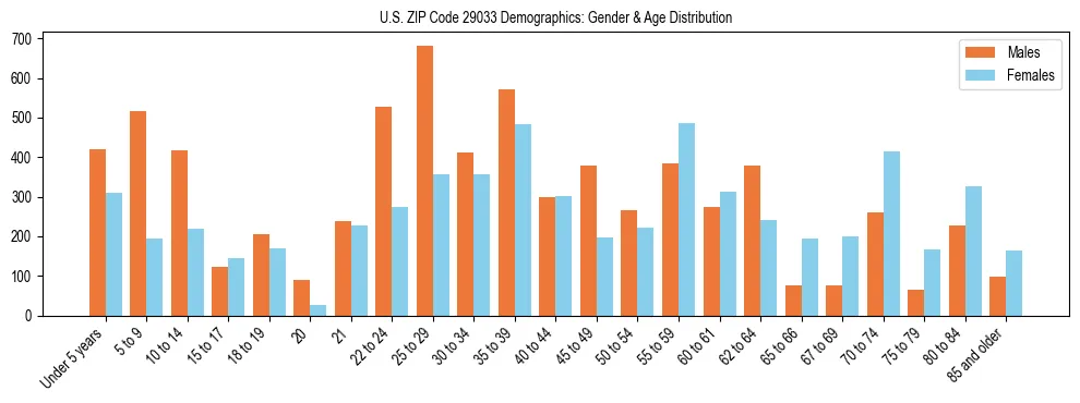Bar chart showing the population distribution of US ZIP Code 29033 by age group and gender, based on 2023 ACS data.