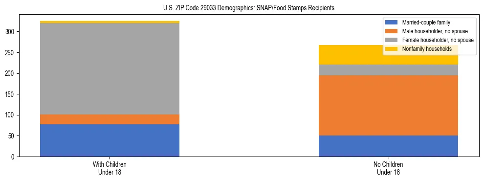 Stacked bar chart showing SNAP/Food Stamps recipient household composition by presence of children under 18 in US ZIP Code 29033, based on 2023 ACS data.