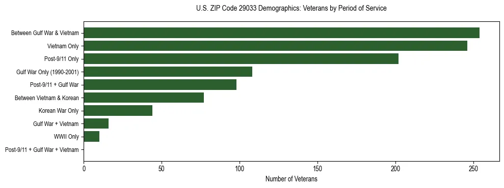 Horizontal bar chart showing veteran distribution by period of military service in US ZIP Code 29033, based on 2023 ACS data.