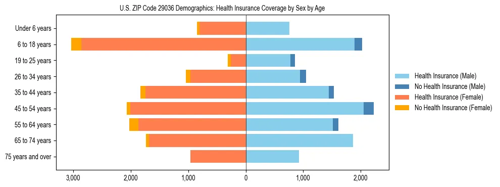 Pyramid chart showing health insurance coverage by age and sex in US ZIP Code 29036.