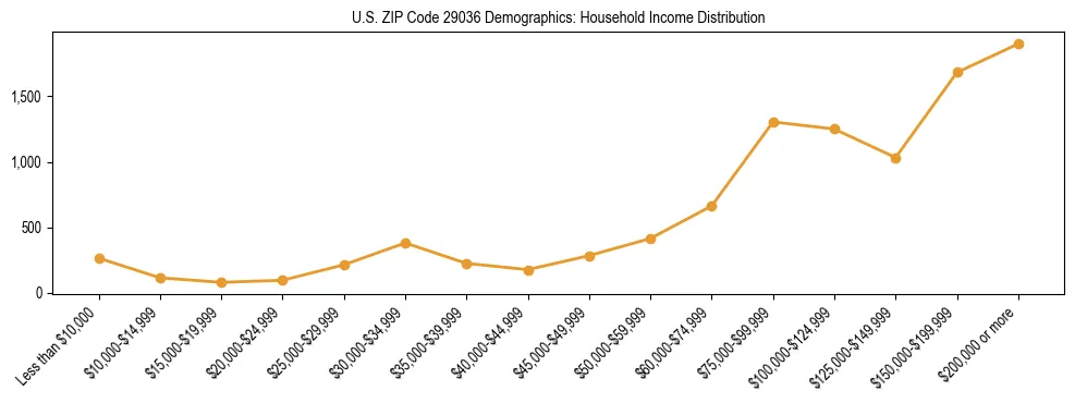 Horizontal bar chart showing household income distribution in US ZIP Code 29036.