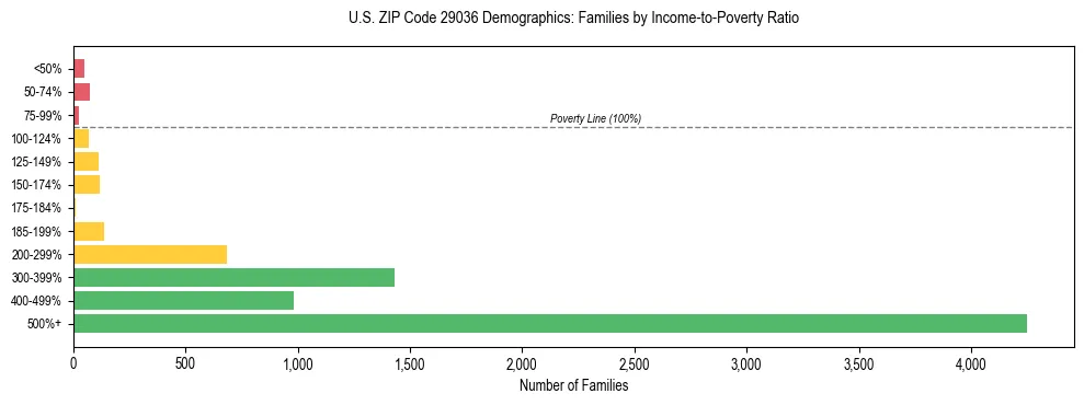 Horizontal bar chart showing family distribution by income-to-poverty ratio in US ZIP Code 29036, based on 2023 ACS data.