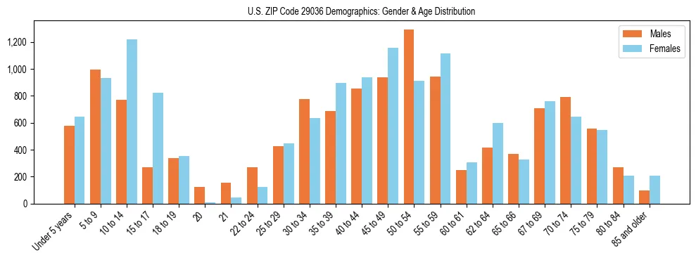 Bar chart showing the population distribution of US ZIP Code 29036 by age group and gender, based on 2023 ACS data.