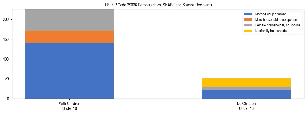 Stacked bar chart showing SNAP/Food Stamps recipient household composition by presence of children under 18 in US ZIP Code 29036, based on 2023 ACS data.
