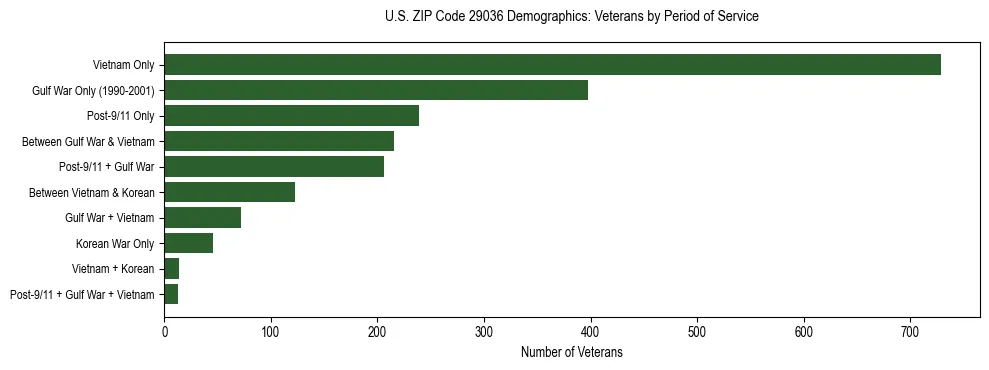 Horizontal bar chart showing veteran distribution by period of military service in US ZIP Code 29036, based on 2023 ACS data.