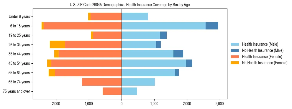 Pyramid chart showing health insurance coverage by age and sex in US ZIP Code 29045.