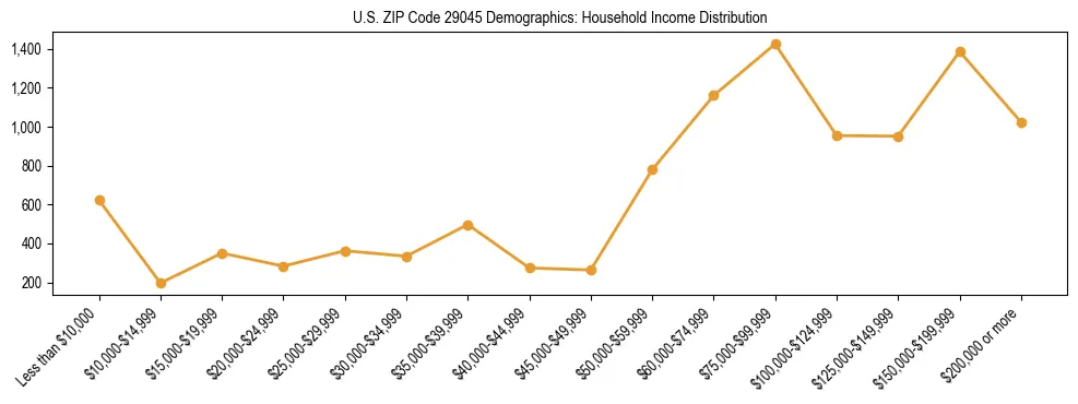 Horizontal bar chart showing household income distribution in US ZIP Code 29045.