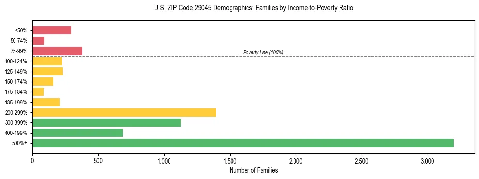 Horizontal bar chart showing family distribution by income-to-poverty ratio in US ZIP Code 29045, based on 2023 ACS data.