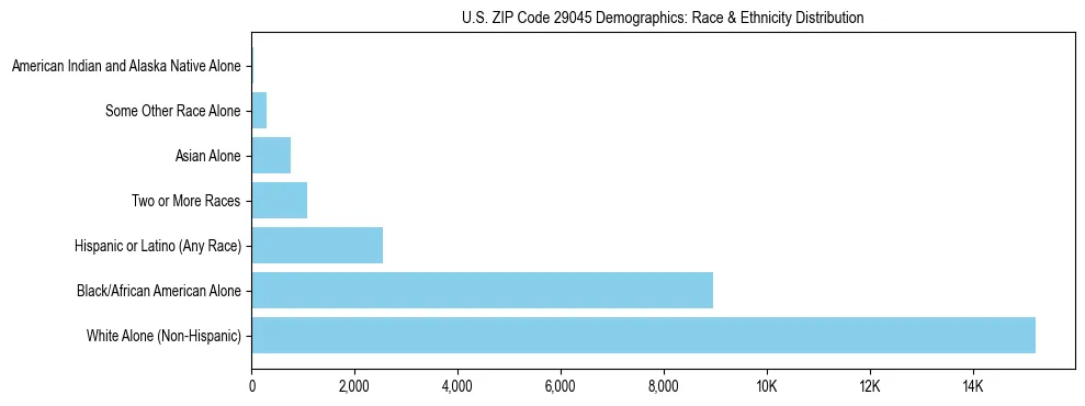 Race and Ethnicity Distribution Chart for US ZIP Code 29045