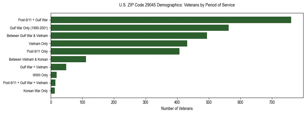 Horizontal bar chart showing veteran distribution by period of military service in US ZIP Code 29045, based on 2023 ACS data.