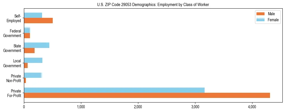 Horizontal bar chart showing employment distribution by class of worker and gender in US ZIP Code 29053, based on 2023 ACS data.