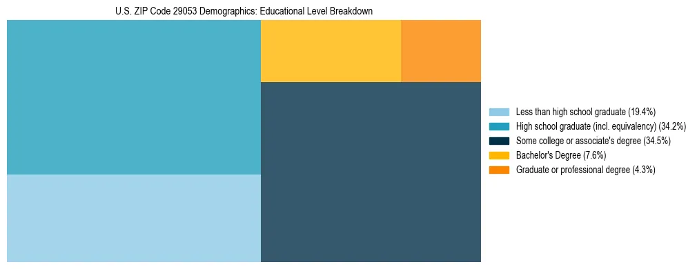 Treemap chart illustrating the educational attainment breakdown for population 25 years and over in US ZIP Code 29053.