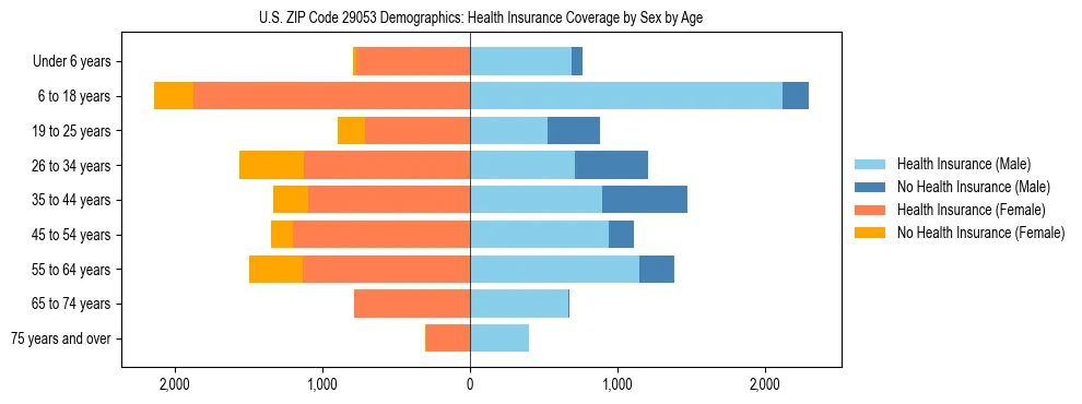 Pyramid chart showing health insurance coverage by age and sex in US ZIP Code 29053.