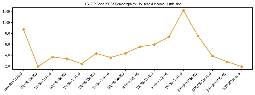 Horizontal bar chart showing household income distribution in US ZIP Code 29053.