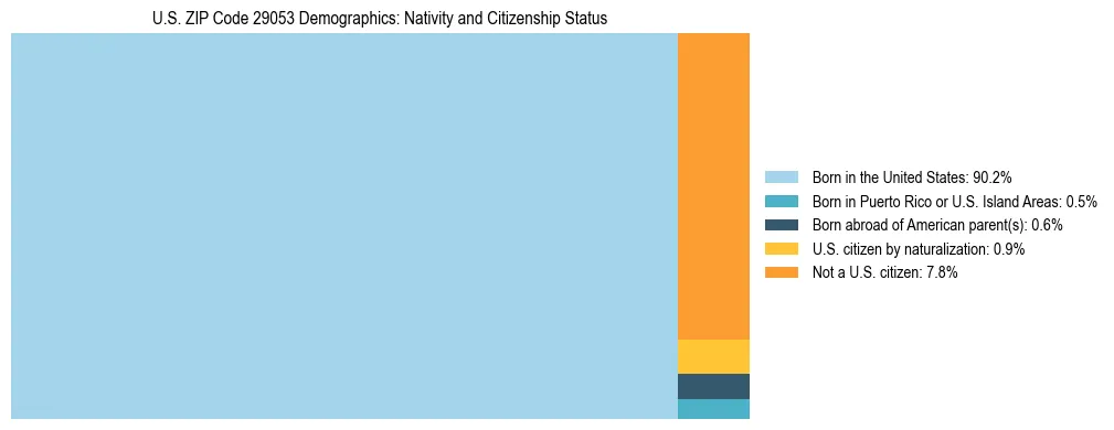 Treemap showing the population distribution by nativity and citizenship status in US ZIP Code 29053 based on U.S. Census data.