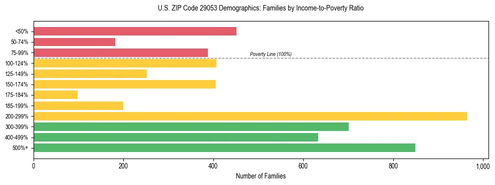 Horizontal bar chart showing family distribution by income-to-poverty ratio in US ZIP Code 29053, based on 2023 ACS data.