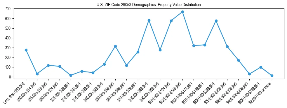 Line chart showing the distribution of property values for owner-occupied housing units in US ZIP Code 29053.