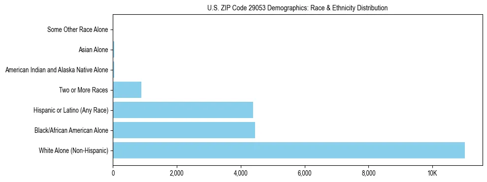 Race and Ethnicity Distribution Chart for US ZIP Code 29053