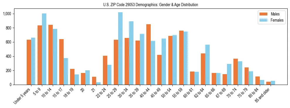 Bar chart showing the population distribution of US ZIP Code 29053 by age group and gender, based on 2023 ACS data.