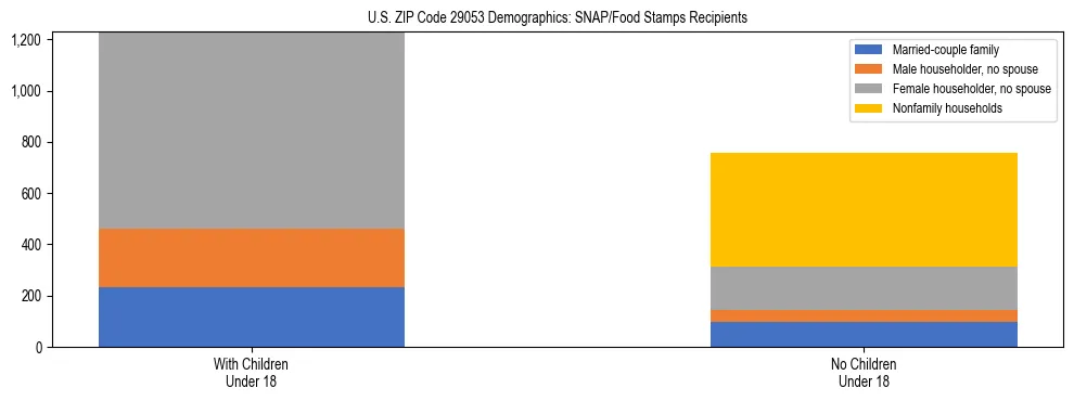 Stacked bar chart showing SNAP/Food Stamps recipient household composition by presence of children under 18 in US ZIP Code 29053, based on 2023 ACS data.