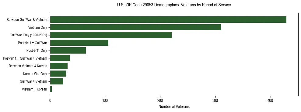 Horizontal bar chart showing veteran distribution by period of military service in US ZIP Code 29053, based on 2023 ACS data.