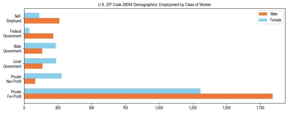 Horizontal bar chart showing employment distribution by class of worker and gender in US ZIP Code 29054, based on 2023 ACS data.