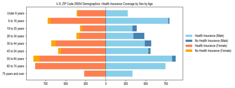 Pyramid chart showing health insurance coverage by age and sex in US ZIP Code 29054.