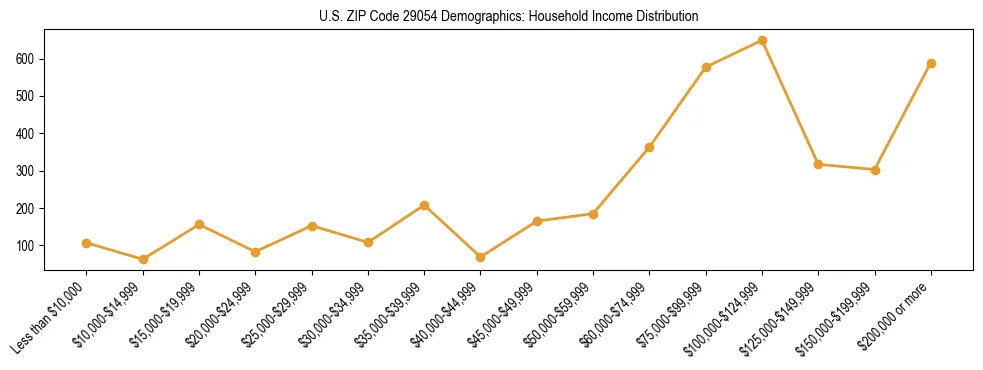 Horizontal bar chart showing household income distribution in US ZIP Code 29054.