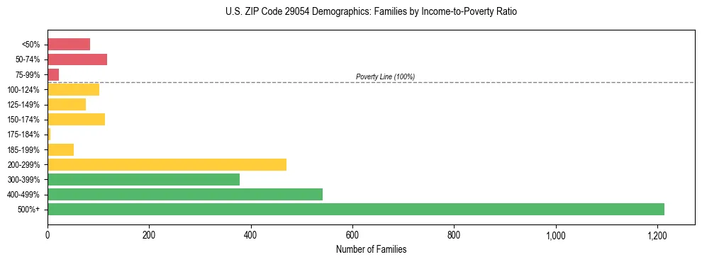 Horizontal bar chart showing family distribution by income-to-poverty ratio in US ZIP Code 29054, based on 2023 ACS data.
