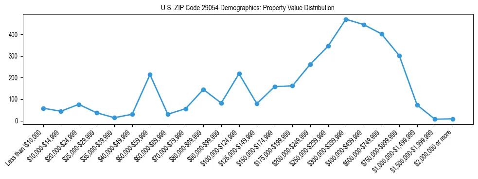 Line chart showing the distribution of property values for owner-occupied housing units in US ZIP Code 29054.