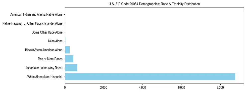 Race and Ethnicity Distribution Chart for US ZIP Code 29054