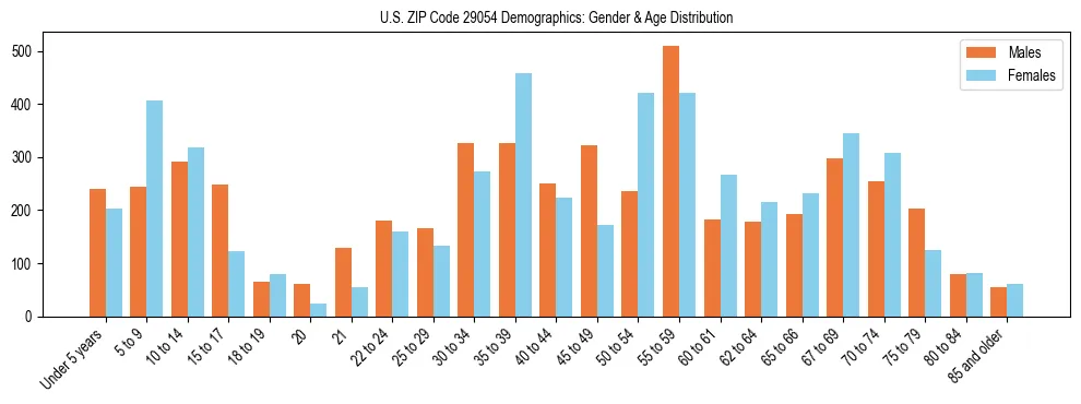 Bar chart showing the population distribution of US ZIP Code 29054 by age group and gender, based on 2023 ACS data.