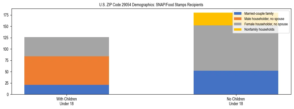 Stacked bar chart showing SNAP/Food Stamps recipient household composition by presence of children under 18 in US ZIP Code 29054, based on 2023 ACS data.