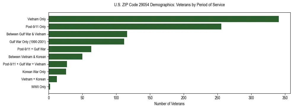 Horizontal bar chart showing veteran distribution by period of military service in US ZIP Code 29054, based on 2023 ACS data.