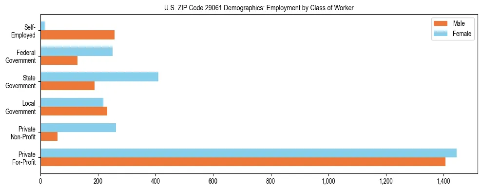 Horizontal bar chart showing employment distribution by class of worker and gender in US ZIP Code 29061, based on 2023 ACS data.