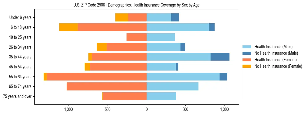 Pyramid chart showing health insurance coverage by age and sex in US ZIP Code 29061.